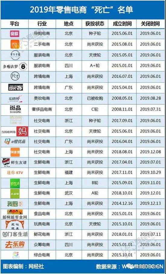 2019中国零售电商“死亡”名单