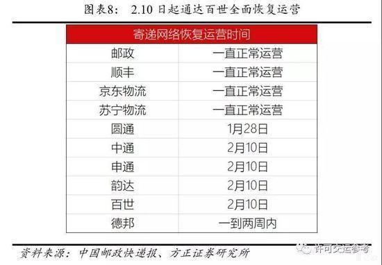 各大快递公司基本于2.10日恢复网络运营