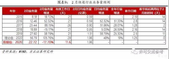 2月快递业务量预测