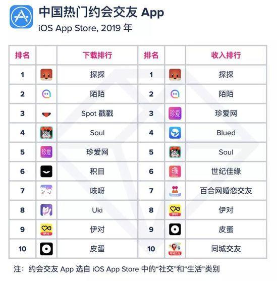 全球约会交友app下载量持续增长中国用户在线寻找真爱