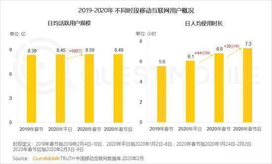 中国移动互联网“战疫”报告：效率办公DAU增长4000万