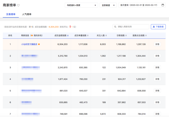 2月11日-2月17日淘宝燕窝滋补品类目交易榜单