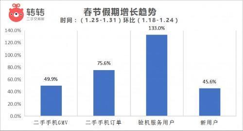 转转：春节二手手机交易量环比增75.6%