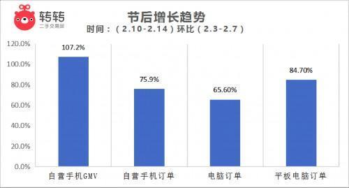 转转：春节二手手机交易量环比增75.6%_零售_电商报