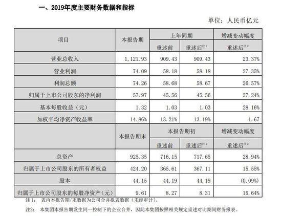 顺丰2019年营收超1121亿元 同增23.37%