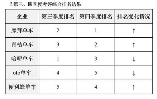 北京公布共享单车运营情况 摩拜日均骑行83.9万次排第一_O2O_电商报