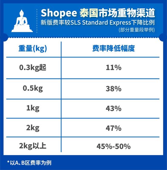 Shopee公布第三阶段物流复苏：重物渠道费率降幅高达50%