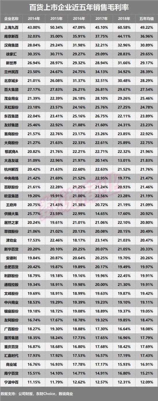 41家百货上市企业盈利能力排行：兰州民百居首