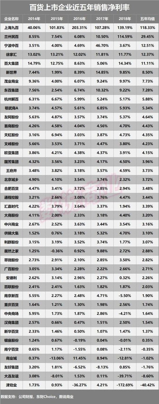 41家百货上市企业盈利能力排行：兰州民百居首