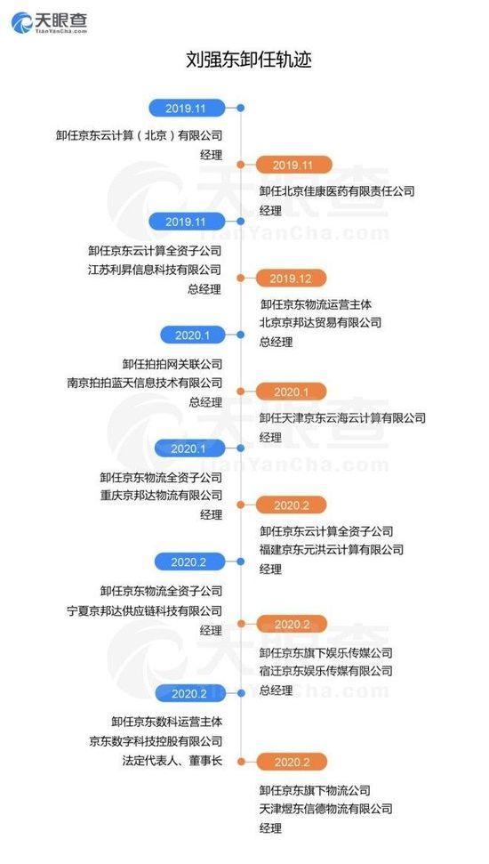 刘强东大放权 两月密集卸任8家公司高管