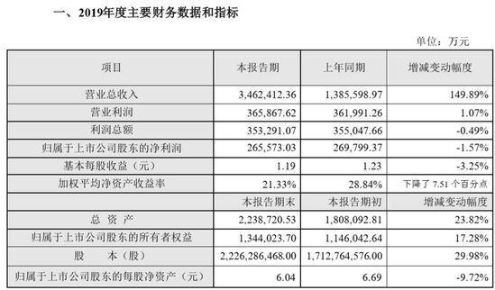 韵达业绩快报：2019年预计实现营业收入346.24亿元 同比增长149.89%_物流_电商报