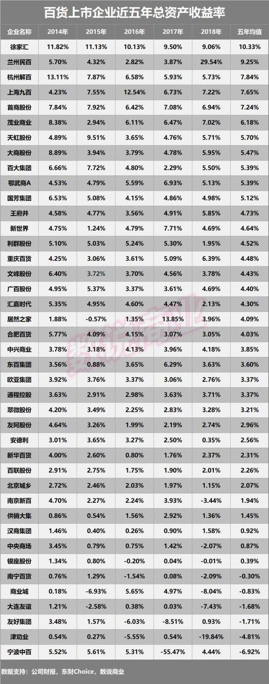 41家百货上市企业盈利能力排行：兰州民百居首