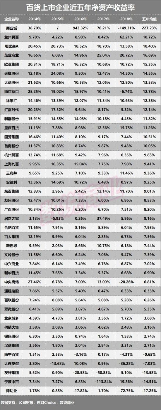 41家百货上市企业盈利能力排行：兰州民百居首