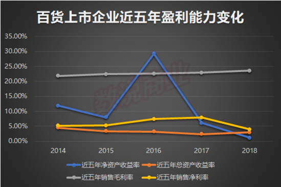 41家百货上市企业盈利能力排行：兰州民百居首