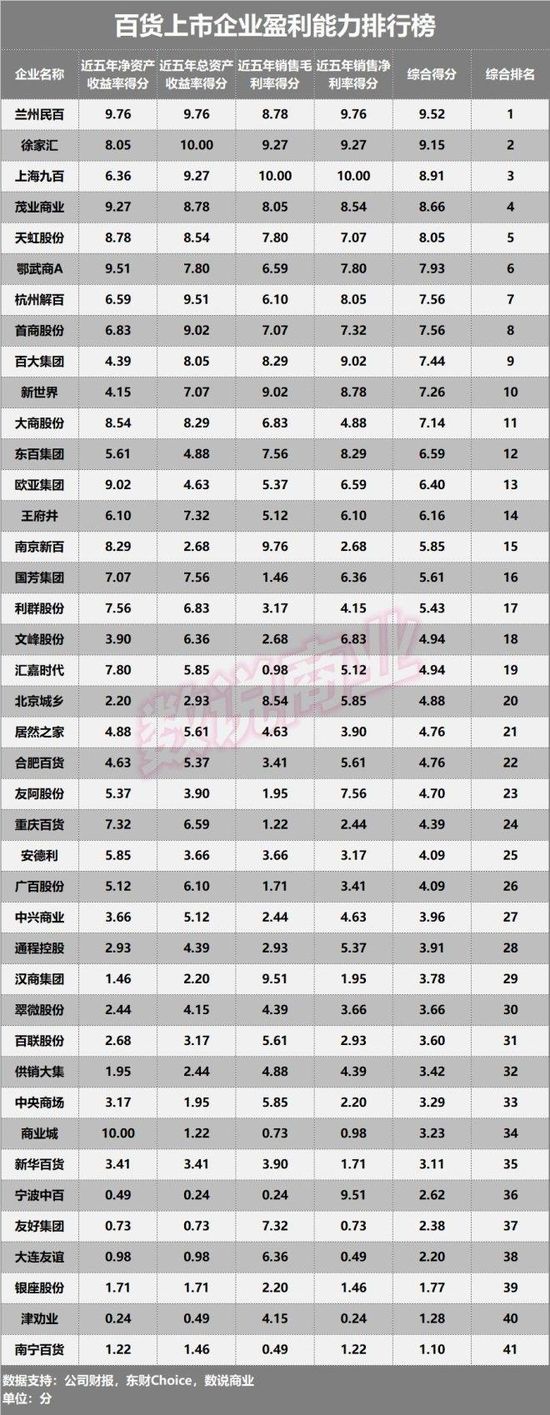 41家百货上市企业盈利能力排行：兰州民百居首