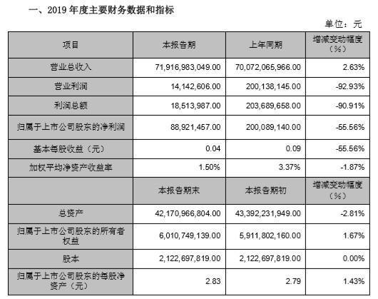 怡亚通业绩快报：2019年净利润8892.15万元_物流_电商报