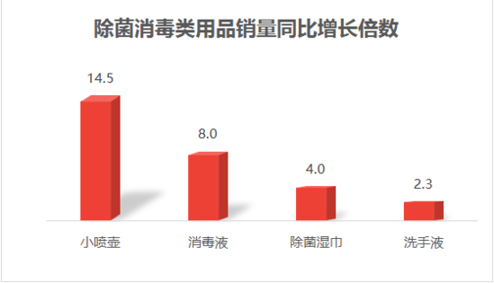 京东复工大数据：物流开放业务总单量较春节期间增至126%