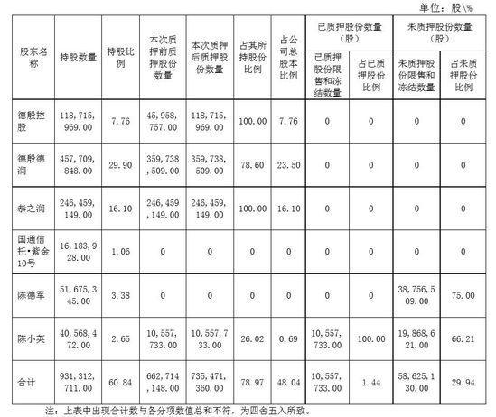 申通快递：控股股东质押7275.72万股_物流_电商报