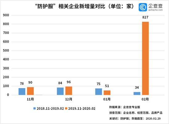 疫期1500家服装企业转产防护服 企业新增量同比增长2300%