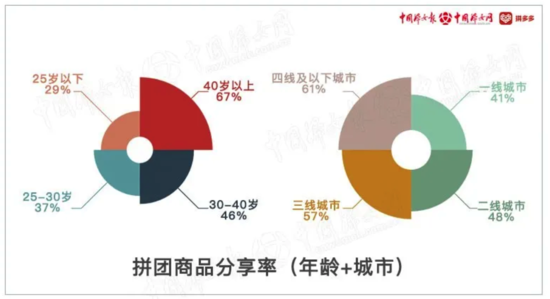 中国妇女网数据报告：九成以上女性参与“拼团购物”