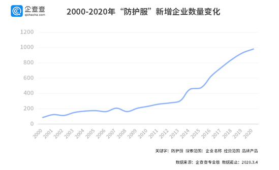 疫期1500家服装企业转产防护服 企业新增量同比增长2300%