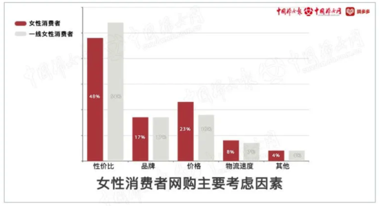 中国妇女网数据报告：九成以上女性参与“拼团购物”
