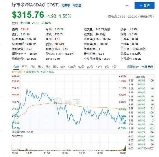 Q2净利创三年来最低增速  好市多如何驰骋中国市场