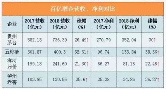 解析洋河股份财报：2019年Q4净利润创十年新低，“茅五洋“已下车 