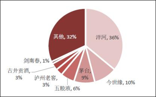 解析洋河股份财报：2019年Q4净利润创十年新低，“茅五洋“已下车 