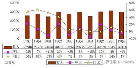 搜狗年报图解:全年营收80亿同比增9% 净利超