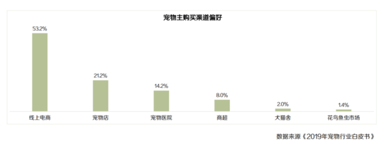 有赞报告：我国有近1亿“铲屎官” 单宠年均花费5561元