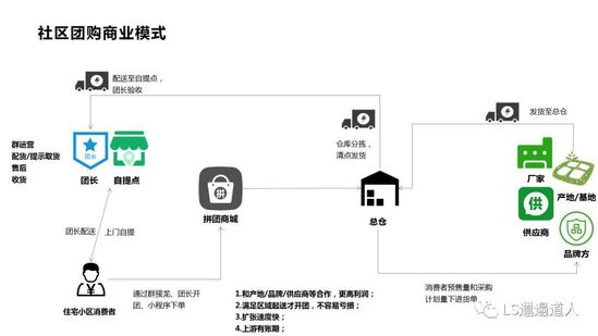 ①社区团购商业模式