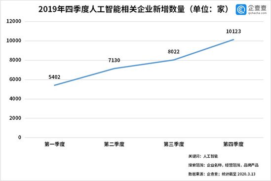 企查查数据：我国人工智能领域今年已公开627个专利