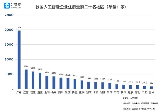 企查查数据：我国人工智能领域今年已公开627个专利