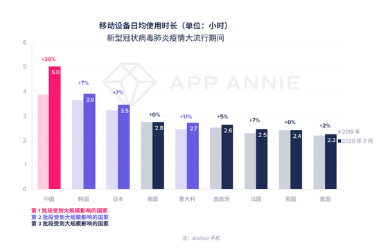 App Annie:3月第一周 TikTok中国用户使用时长超30亿小时