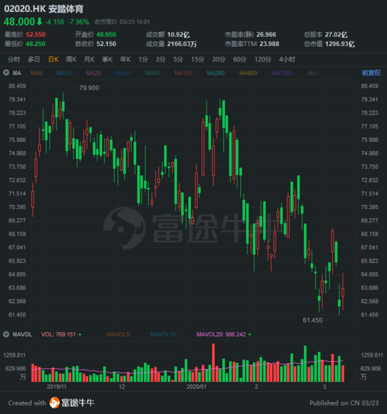 疫情下股价接近腰斩，安踏的估值更具吸引力了吗？