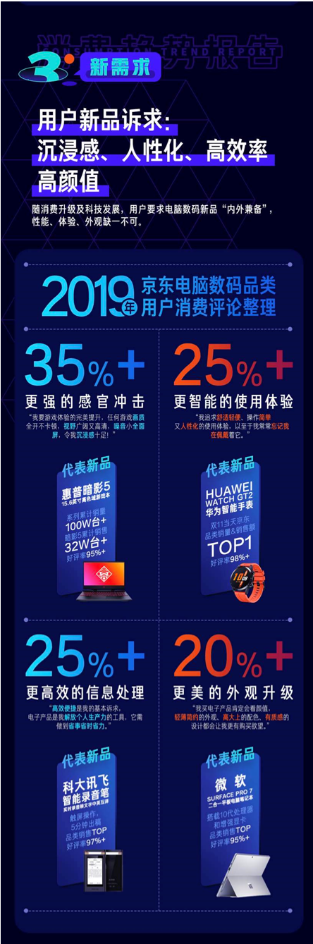 京东电脑数码新品消费趋势报告：TOP品牌新品拉新率超20%