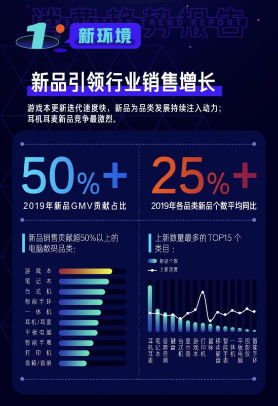 京东电脑数码新品消费趋势报告：TOP品牌新品拉新率超20%