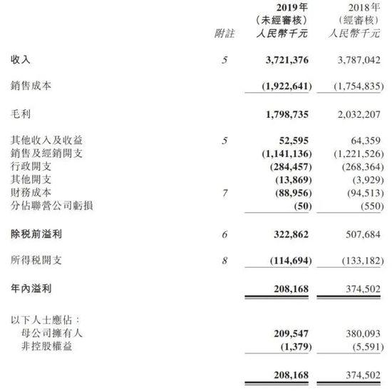 GXG母公司2019年营收37.21亿
