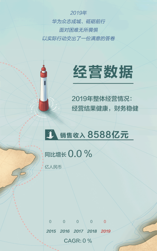 华为2019年年报：全年营收8588亿元 同比增长19%