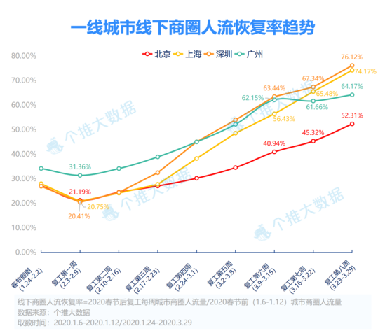 线下商圈人流正在恢复：杭州恢复最快 恢复率超80%