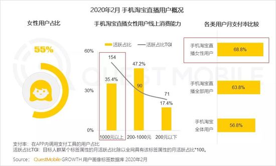 QuestMobile：淘宝女性用户18.8%来自微信种草