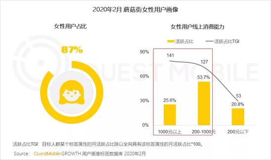 QuestMobile：淘宝女性用户18.8%来自微信种草