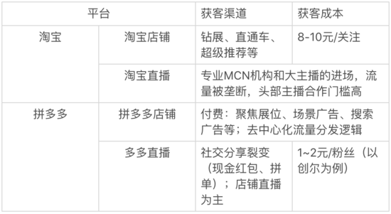 拼多多新品牌成长日记：开播50天涨粉270万