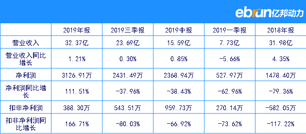 飞力达2019全年净赚3126.91万元 同比暴涨111.51%