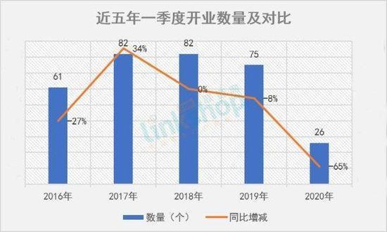 一季度全国26个商业项目开业 同比下跌65%