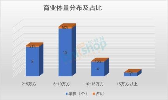 一季度全国26个商业项目开业 同比下跌65%