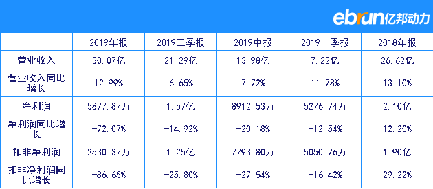 朗姿股份公布财报：全年营收300725.52亿元