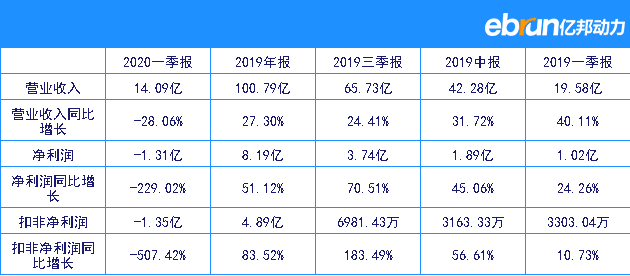 科大讯飞2019全年净赚8.19亿元 同比大涨51.12%