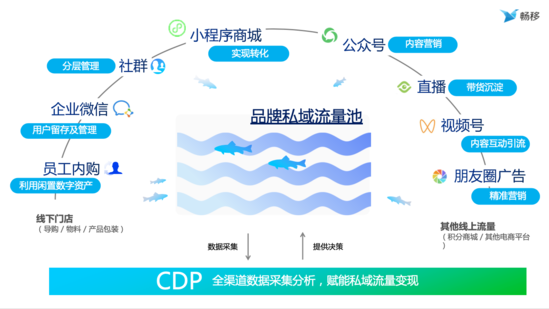 畅移科技陈刚：导购私域运营是智慧零售的新引擎